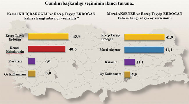 Son anket sonucu açıklandı: AKP MHP ittifakının oyu ne kadar? - Resim: 2