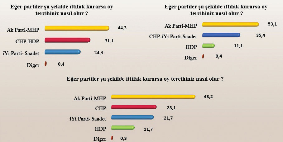 Son anket sonucu açıklandı: AKP MHP ittifakının oyu ne kadar? - Resim: 1