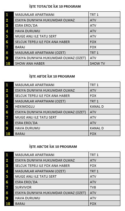 2 Şubat 2021 Salı Reyting Sonuçları: Masumlar Apartmanı Zirvede - Resim: 1