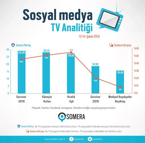 Survivor sosyal medyada Kiralık Aşk'ı solladı - Resim: 1