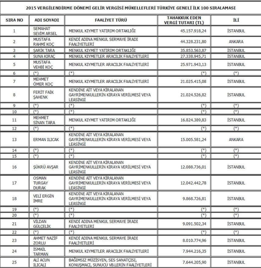 Türkiye'nin vergi rekortmenleri belli oldu! - Resim: 1