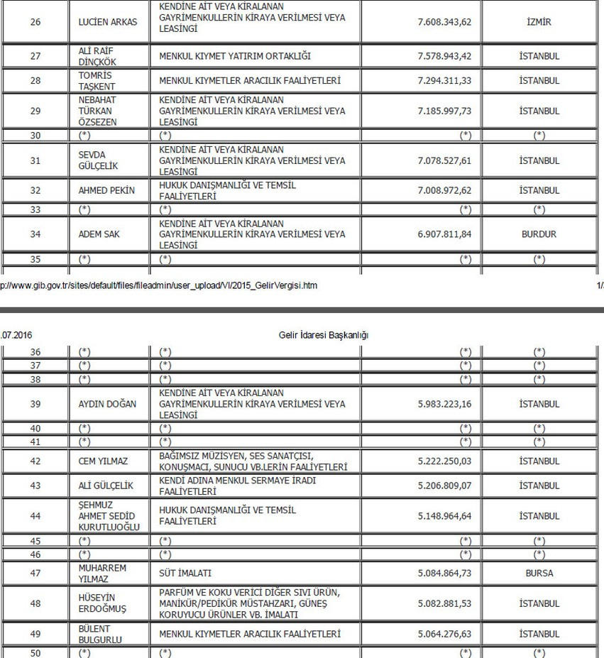 Türkiye'nin vergi rekortmenleri belli oldu! - Resim: 2
