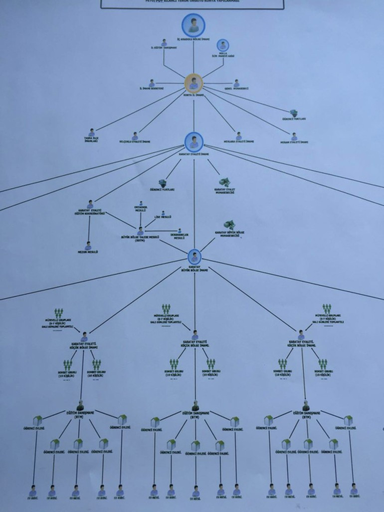 FETÖ'nün şeması ortaya çıktı: İmam, manevi abi, muhasebeci... - Resim: 1
