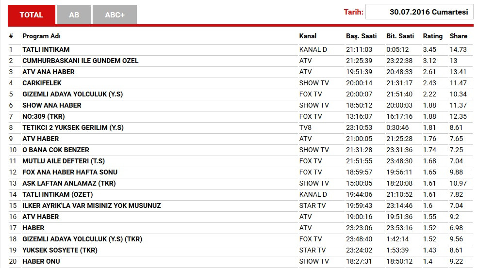30 Temmuz reyting sonuçları açıklandı: Erdoğan'ın canlı yayını mı, Tatlı İntikam mı? - Resim: 1
