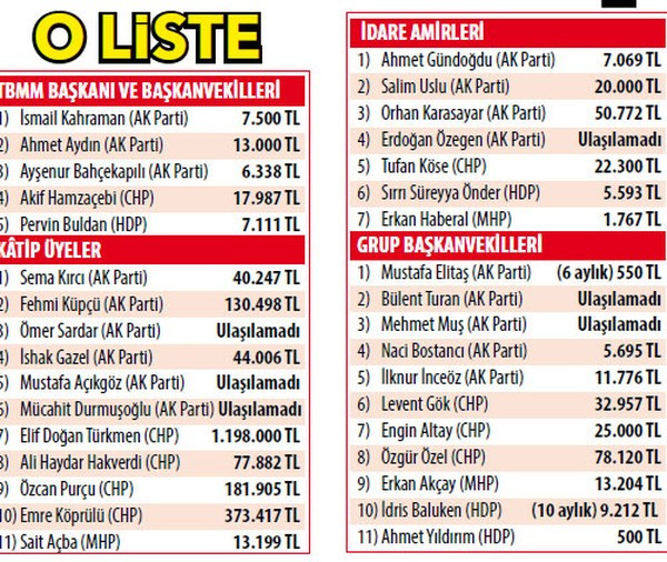 Meclis'teki fatura skandalında flaş gelişme: ilk üç sırada CHP'li vekiller - Resim: 1