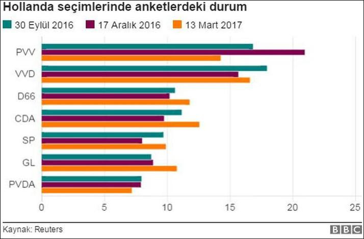 Son dakika... Hollanda'daki seçimden ilk sonuçlar gelmeye başladı - Resim: 1