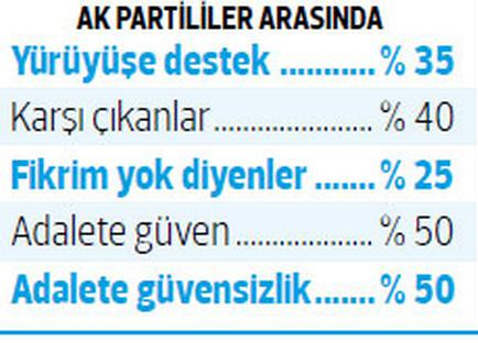 AKP'lilerin yüzde kaçı Adalet Yürüyüşü'nü destekledi? - Resim: 1