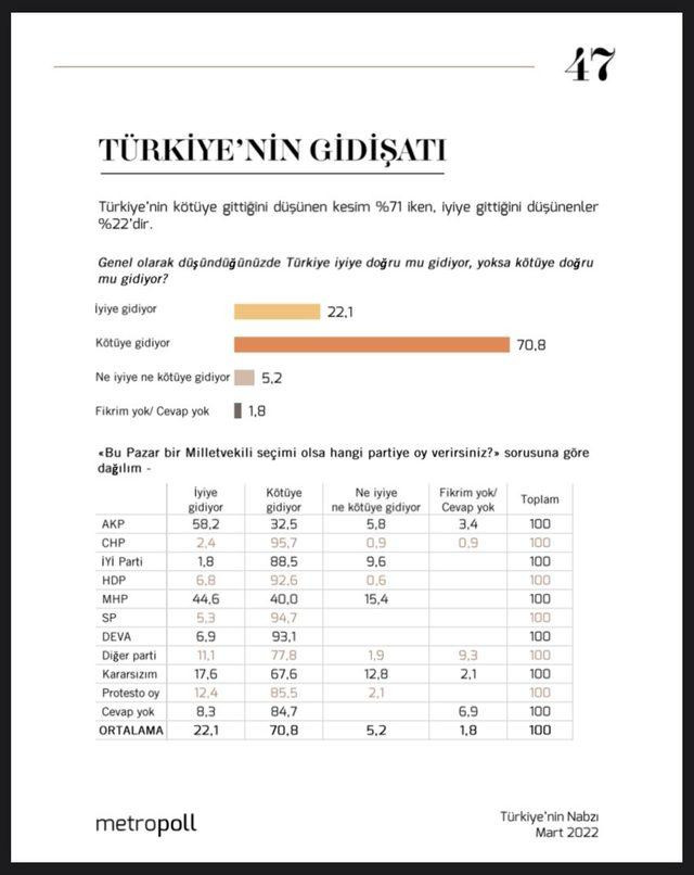 Son Anketten Cumhur İttifakı'nı Üzecek Sonuç: Türkiye İyiye mi Gidiyor, Kötüye mi? - Resim: 1