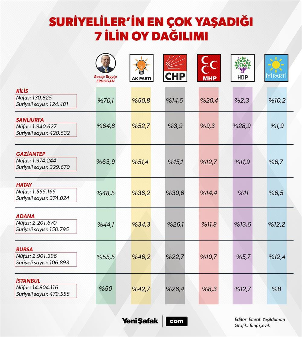 Suriyelilerin en çok yaşadığı 7 ilde, sandıktan Erdoğan ve AK Parti birinci çıktı - Resim: 1