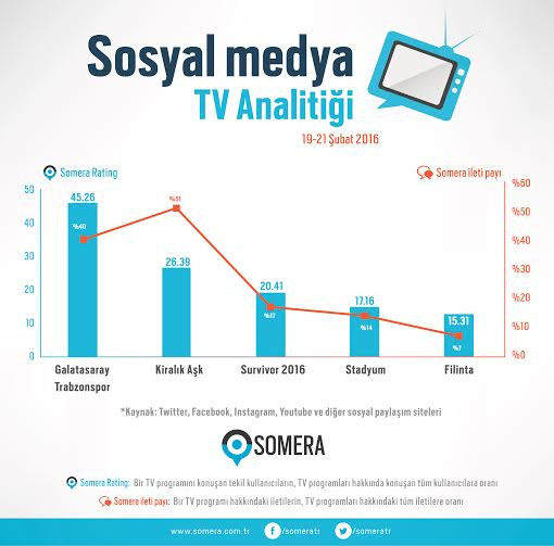 Galatasaray Trabzonspor maçı Kiralık Aşk'ı ezdi geçti - Resim: 1