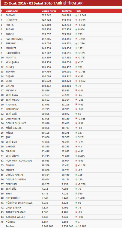 Doğan Grubu'na tiraj şoku - Resim: 1