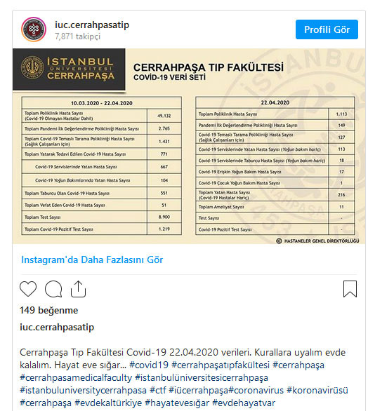 Cerrahpaşa Tıp Fakültesi günlük koronavirüs verilerini paylaştı - Resim: 1