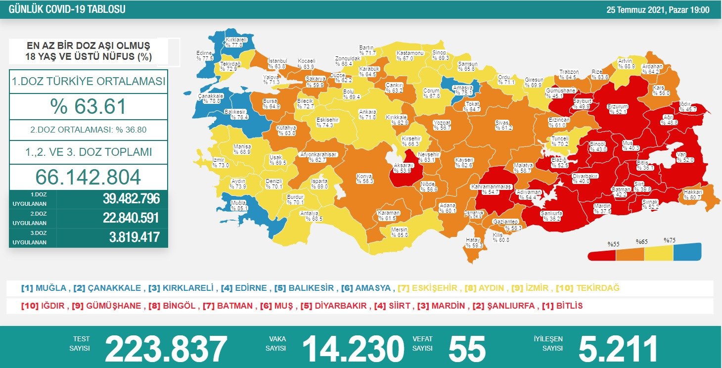 Türkiye'de Koronavirüs'ten 55 Kişi Daha Hayatını Kaybederken, Vaka Sayısı 15 Bine Dayandı - Resim: 1