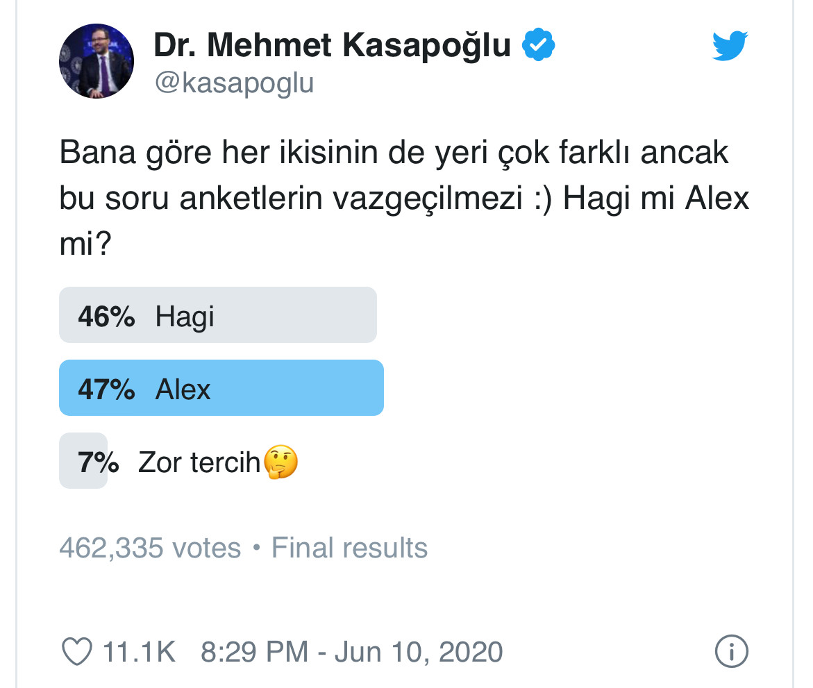 Spor Bakanı Twitter’da anket yaptı rekor kırdı: Alex mi, Hagi mi? - Resim: 1