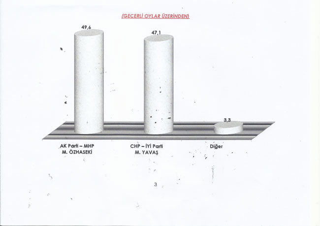 Yeniçağ yazarı açıkladı: AKP anketine göre Ankara'nın ilçelerinde Özhaseki mi, Yavaş mı önde? - Resim: 1