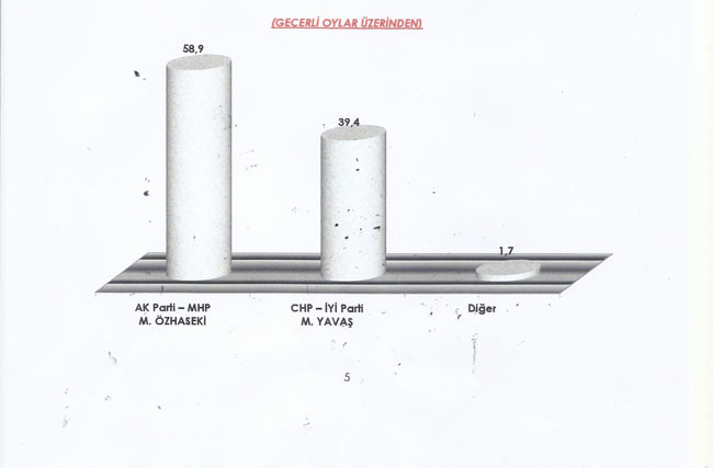 Yeniçağ yazarı açıkladı: AKP anketine göre Ankara'nın ilçelerinde Özhaseki mi, Yavaş mı önde? - Resim: 2