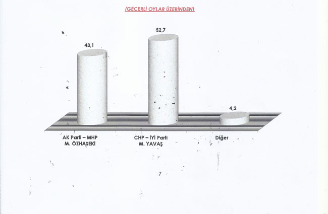 Yeniçağ yazarı açıkladı: AKP anketine göre Ankara'nın ilçelerinde Özhaseki mi, Yavaş mı önde? - Resim: 3
