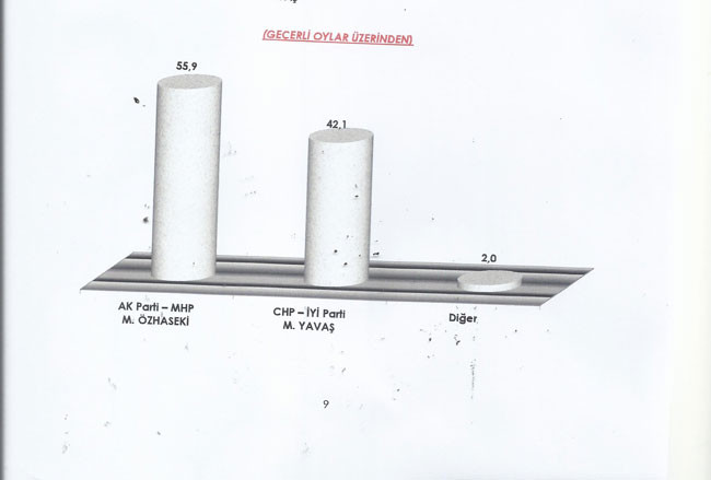 Yeniçağ yazarı açıkladı: AKP anketine göre Ankara'nın ilçelerinde Özhaseki mi, Yavaş mı önde? - Resim: 4