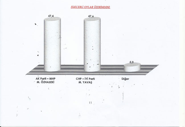 Yeniçağ yazarı açıkladı: AKP anketine göre Ankara'nın ilçelerinde Özhaseki mi, Yavaş mı önde? - Resim: 5
