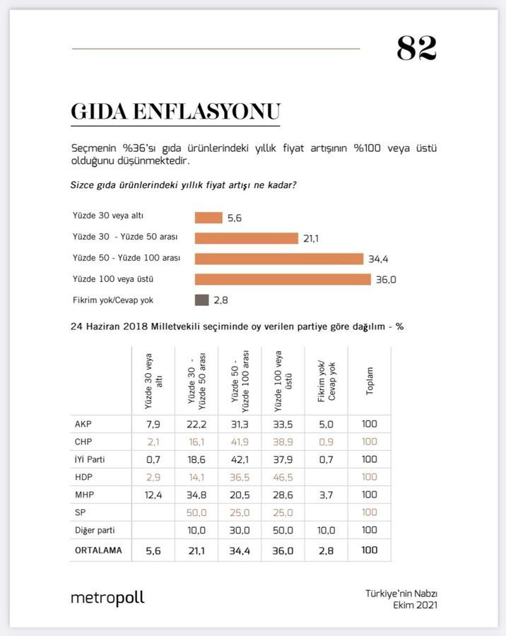 TÜİK'in Rakamlarına AKP ve MHP'liler de İnanmıyor - Resim: 1