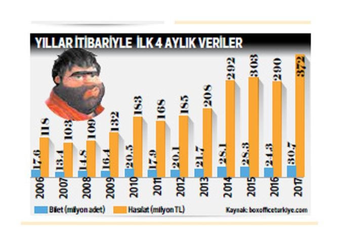 Recep İvedik 5 izlenme rakamıyla ilke imza attı - Resim: 1