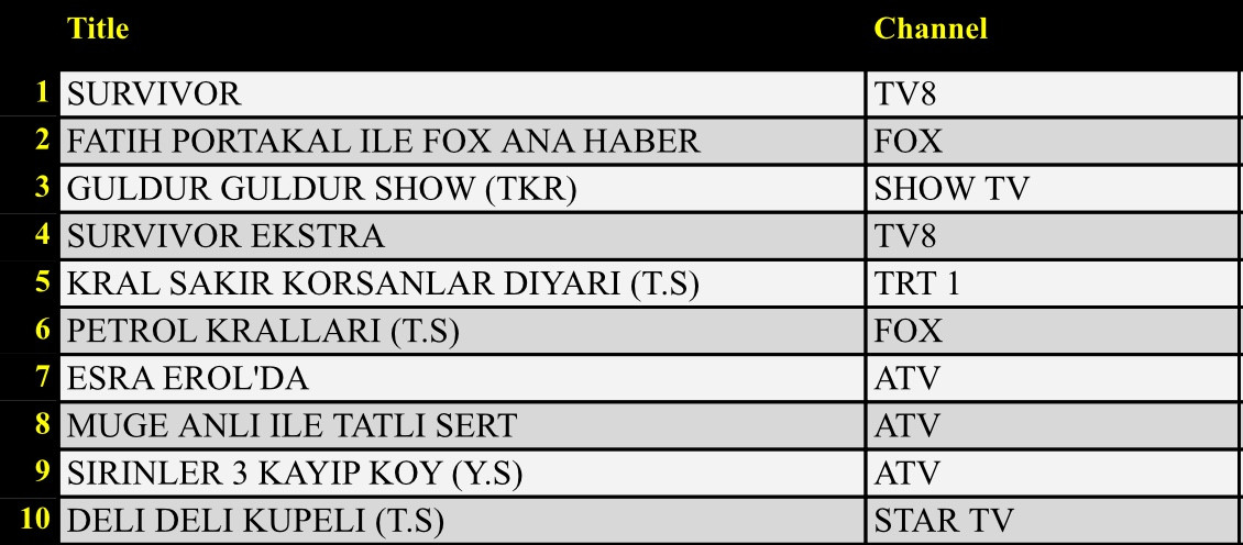 9 Haziran 2020 Salı Reyting sonuçları: Survivor, Fatih Portakal - Resim: 2