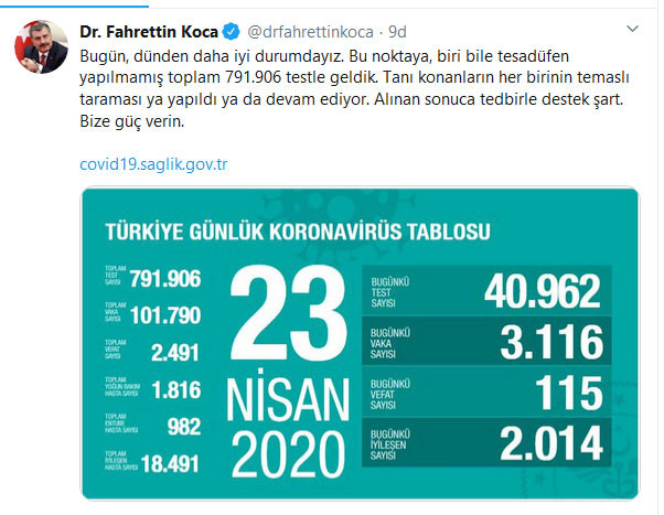 Türkiye'de Koronavirüs nedeniyle 115 kişi daha hayatını kaybetti; 3 bin 116 yeni tanı kondu - Resim: 1