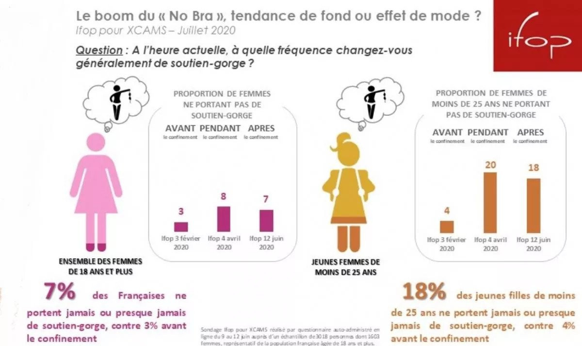 Fransa'da karantina sonrası 6 kadından 1'i sütyen takmayı bıraktı - Resim: 1
