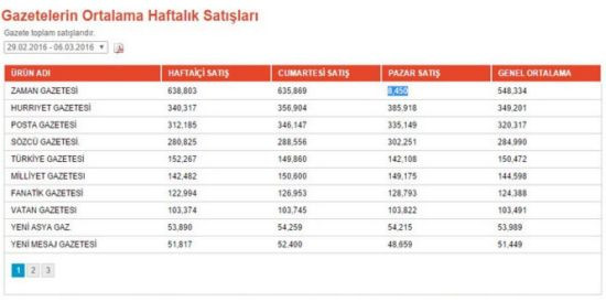 Kayyum atanan Zaman'ın tirajı dibe vurdu - Resim: 1
