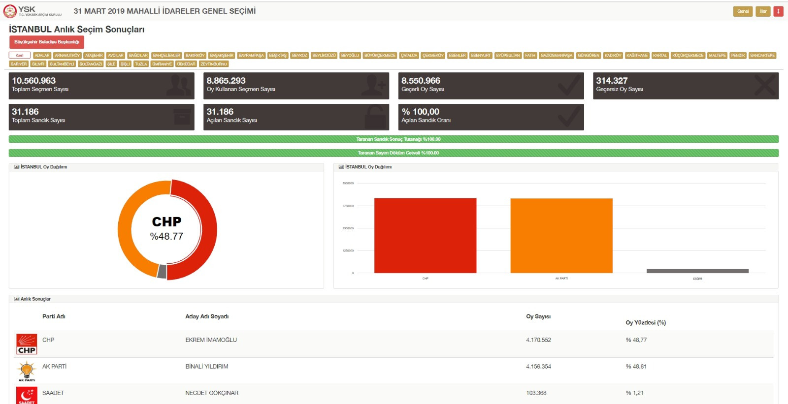 İşte saat 23.20 itibariyle Ekrem İmamoğlu ve Binali Yıldırım arasındaki oy farkı - Resim: 1
