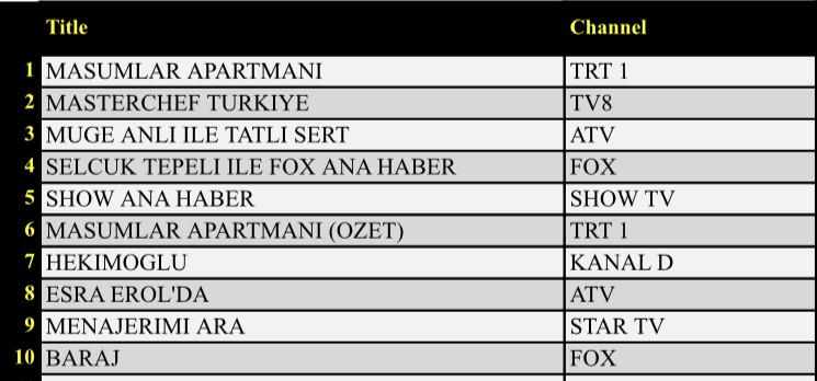 22 Eylül 2020 Salı Reyting sonuçları: Masumlar Apartmanı zirvede - Resim: 1