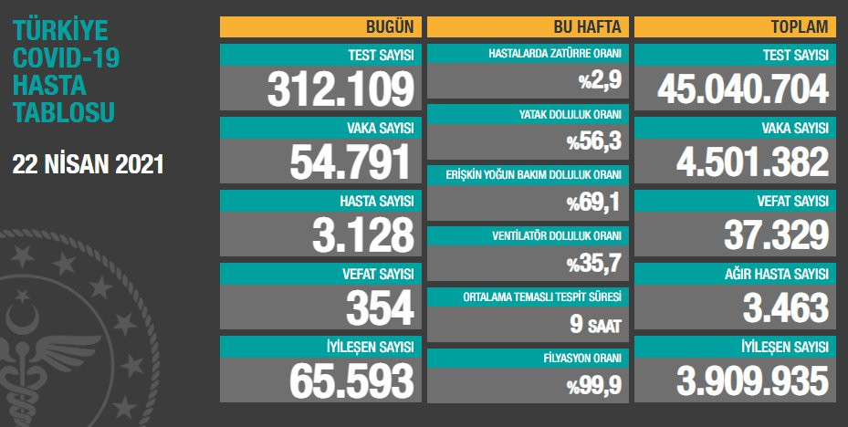 22 Nisan Koranavirüs Tablosu Açıklandı: 354 Kişi Hayatını Kaybetti - Resim: 1
