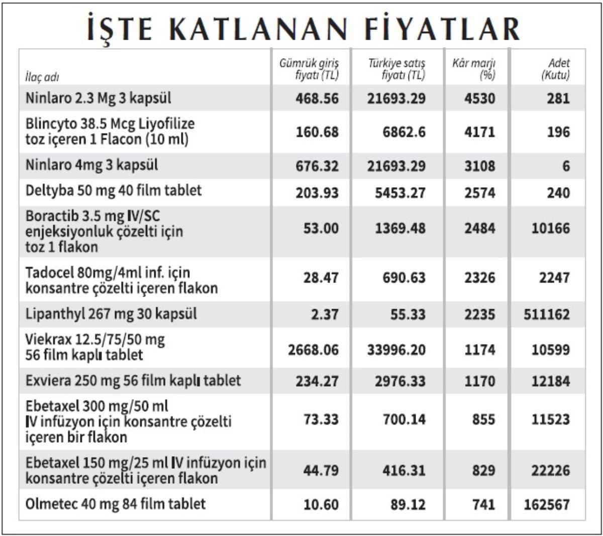 Sayıştay Raporunda Skandal Ayrıntı: Kanser İlaçlarına 46 Kat Fiyat Farkı - Resim: 1