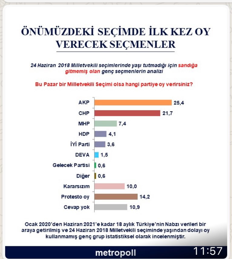 MetroPOLL Anketi: 2018 Seçiminde Yaşı Tutmayan Genç Seçmenin İlk Tercihi AKP - Resim: 1
