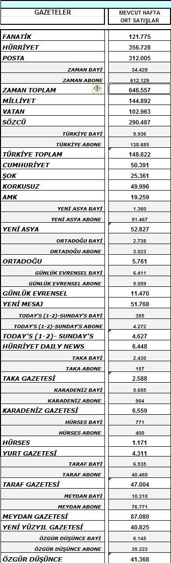 Geçen hafta en çok tiraj kaybeden gazete hangisi? - Resim: 2