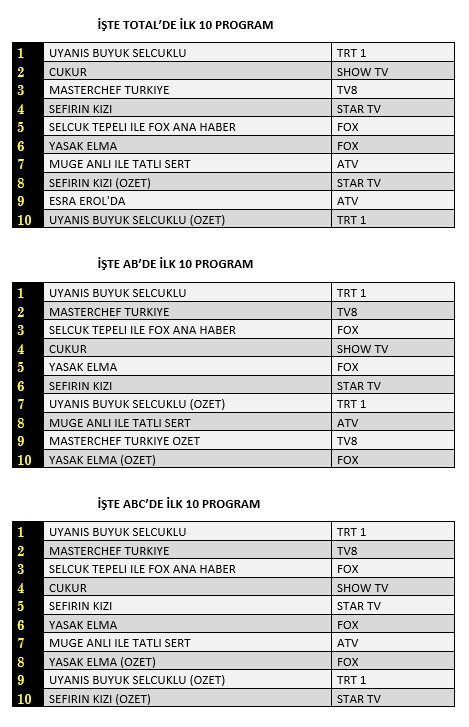 12 Ekim 2020 Pazartesi reyting sonuçları: Uyanış Büyük Selçuklu zirvede - Resim: 1