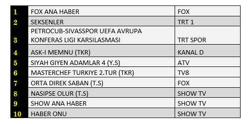 Son Dakika: 22 Temmuz 2021 Perşembe Reytingler: Fox Ana Haber, Orta Direk Şaban, Seksenler - Resim: 2