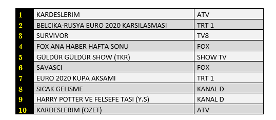Son Dakika: 12 Haziran 2021 Cumartesi Reyting Sonuçları: Kardeşlerim, Survivor, Savaşçı - Resim: 2