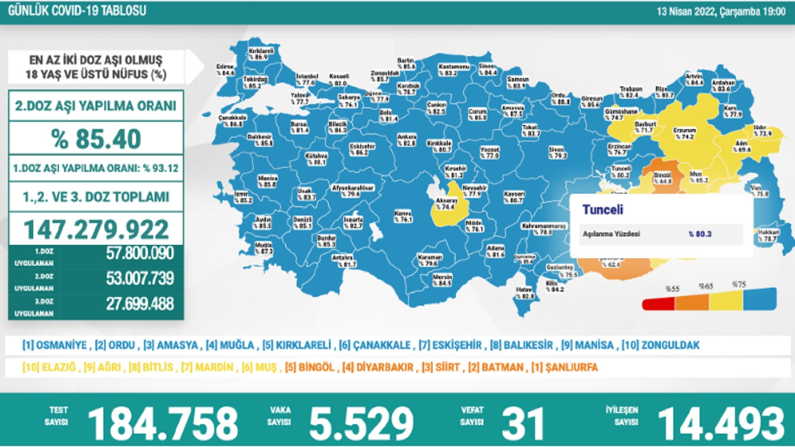 COVID-19 Raporu: 31 Ölüm, 5 Bin 529 Yeni Vaka - Resim: 1