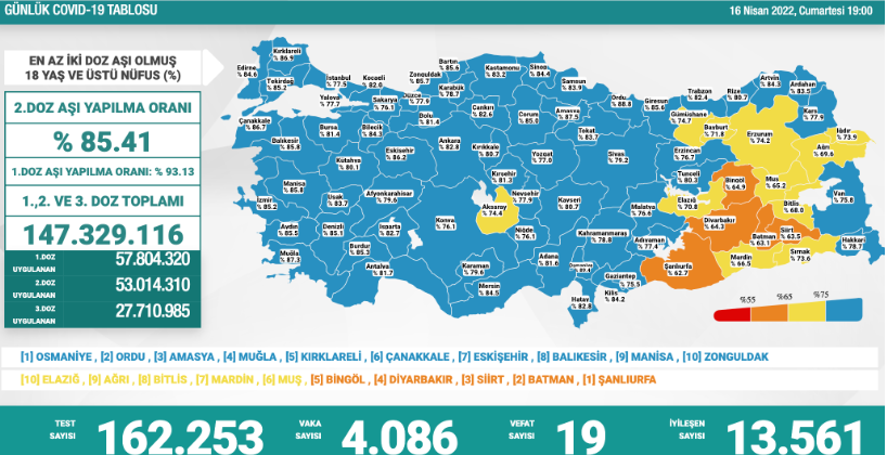 COVID-19 Raporu: 19 Ölüm, 4 Bin 86 Yeni Vaka - Resim: 1