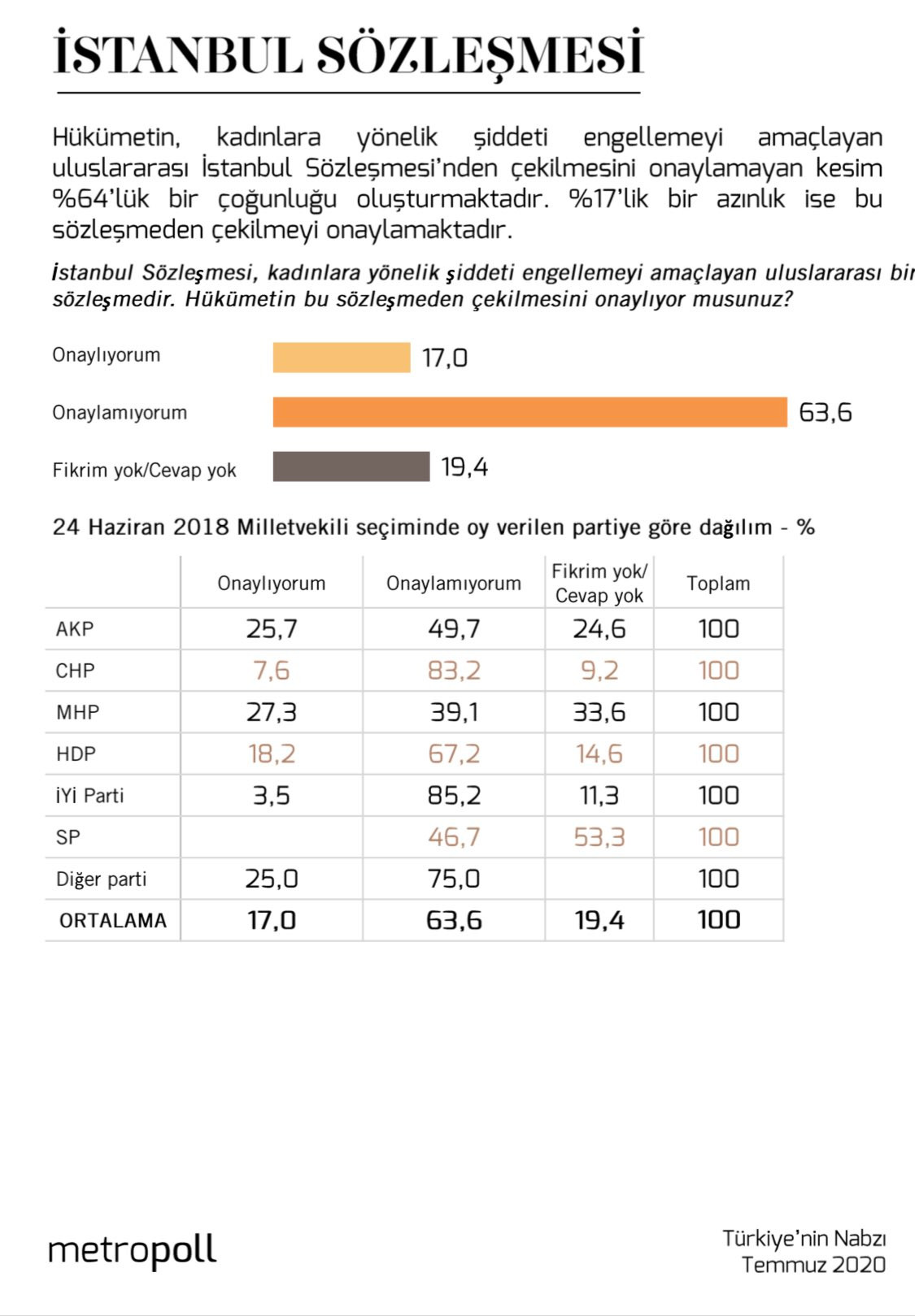 AKP’lilerin yüzde 49,7’si İstanbul Sözleşmesi’ni savunuyor - Resim: 2