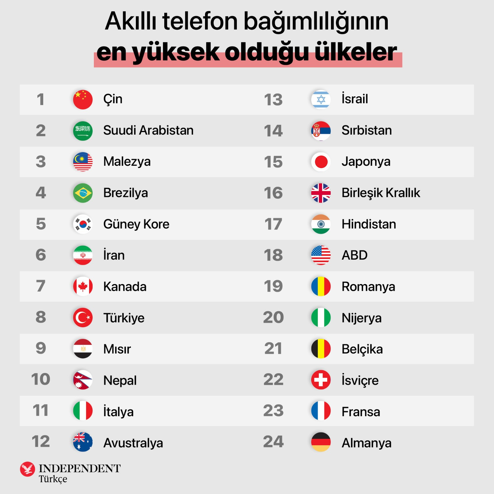 Akıllı Telefon Bağımlılığında Türkiye İlk 10'da - Resim: 1