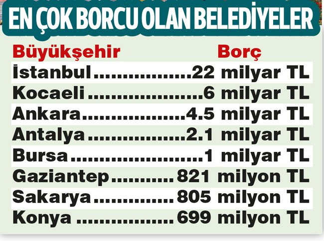 AKP, CHP’li başkanlara yüklü borç bıraktı! - Resim: 1