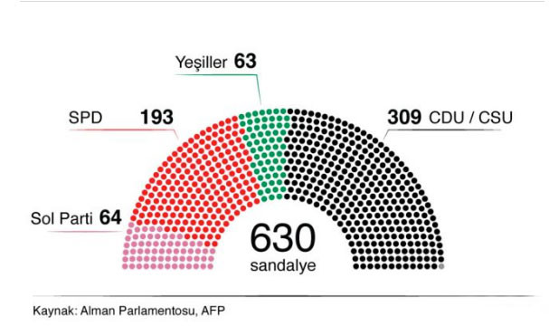 Almanya seçimlerini kim kazanır? İşte anket sonuçları - Resim: 1