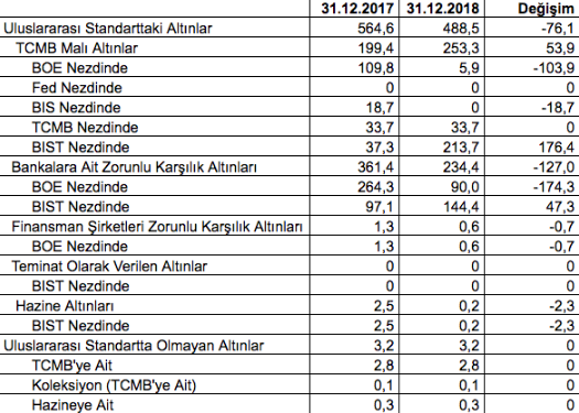 Mağfi Eğilmez: Merkez Bankası'nın altınları efsanesinin sonu geldi - Resim: 1