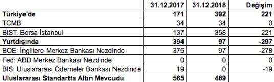 Mağfi Eğilmez: Merkez Bankası'nın altınları efsanesinin sonu geldi - Resim: 2