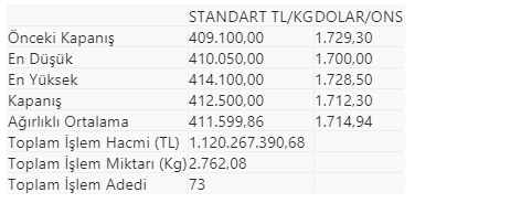 Altın Yükselmeye Başladı: İşte Son Rakamlar - Resim: 1
