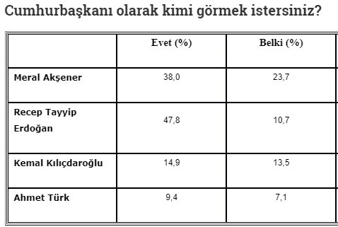 Erdoğan yüzde 47,8 Akşener Yüzde 38 Şok anket - Resim: 1