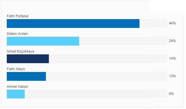 Canlı yayın anketinde flaş sonuç: Fatih Portakal mı, Didem Arslan mı? - Resim: 1