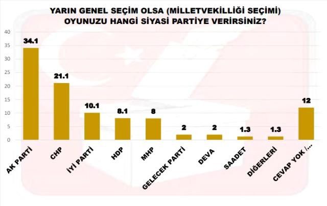MAK Anketi: Seçim Barajını 3 parti geçebiliyor - Resim: 1